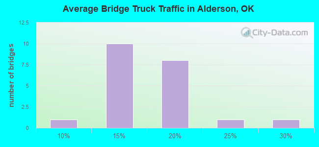 Average Bridge Truck Traffic in Alderson, OK