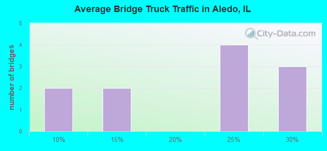 Average Bridge Truck Traffic in Aledo, IL