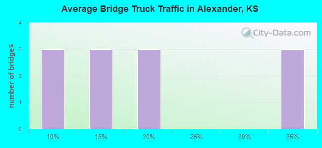 Average Bridge Truck Traffic in Alexander, KS