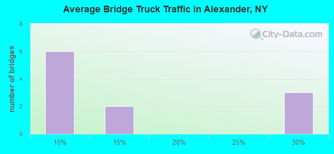 Average Bridge Truck Traffic in Alexander, NY