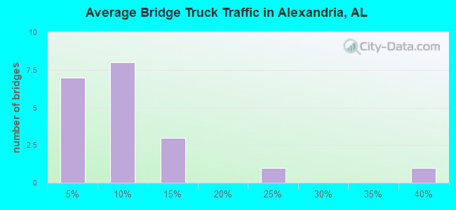 Average Bridge Truck Traffic in Alexandria, AL