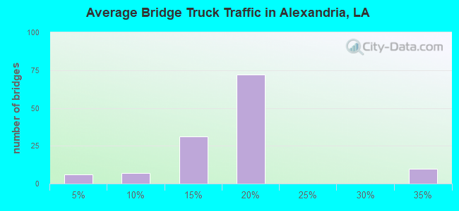 Average Bridge Truck Traffic in Alexandria, LA