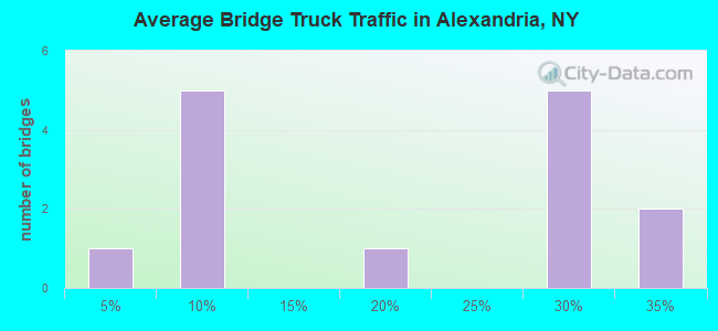 Average Bridge Truck Traffic in Alexandria, NY