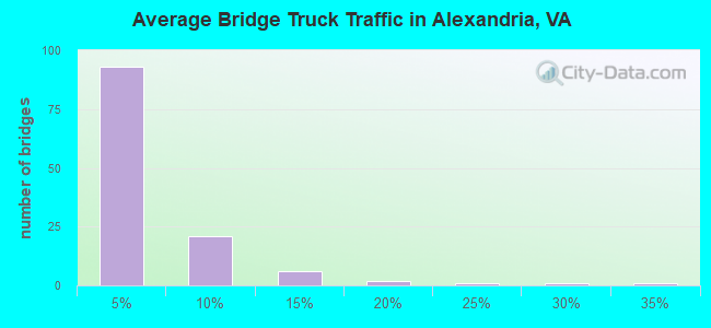 Average Bridge Truck Traffic in Alexandria, VA