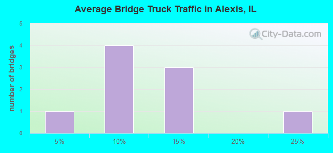 Average Bridge Truck Traffic in Alexis, IL