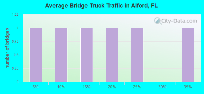 Average Bridge Truck Traffic in Alford, FL