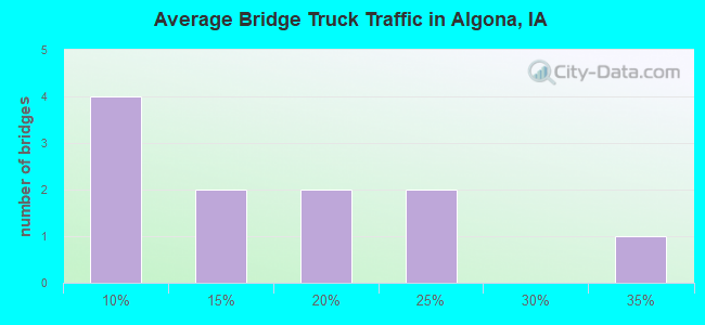 Average Bridge Truck Traffic in Algona, IA