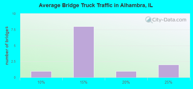 Average Bridge Truck Traffic in Alhambra, IL