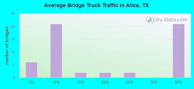 Average Bridge Truck Traffic in Alice, TX