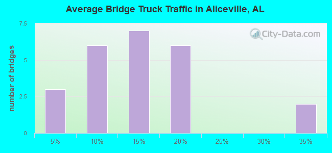 Average Bridge Truck Traffic in Aliceville, AL