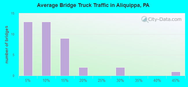 Average Bridge Truck Traffic in Aliquippa, PA