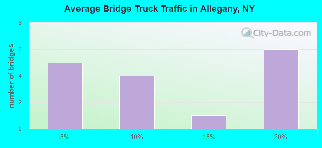 Average Bridge Truck Traffic in Allegany, NY