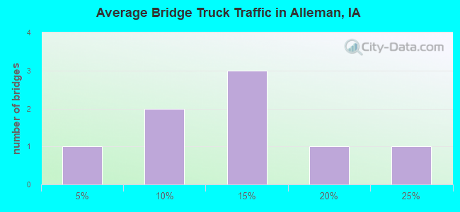 Average Bridge Truck Traffic in Alleman, IA
