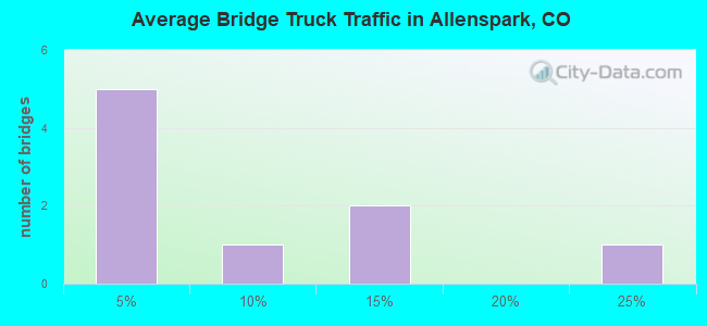 Average Bridge Truck Traffic in Allenspark, CO