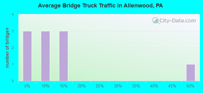 Average Bridge Truck Traffic in Allenwood, PA