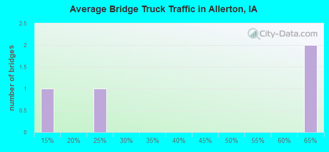 Average Bridge Truck Traffic in Allerton, IA