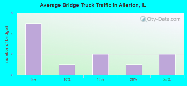 Average Bridge Truck Traffic in Allerton, IL