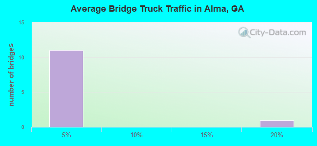 Average Bridge Truck Traffic in Alma, GA