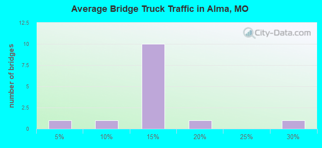 Average Bridge Truck Traffic in Alma, MO