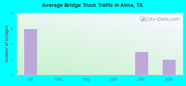 Average Bridge Truck Traffic in Alma, TX