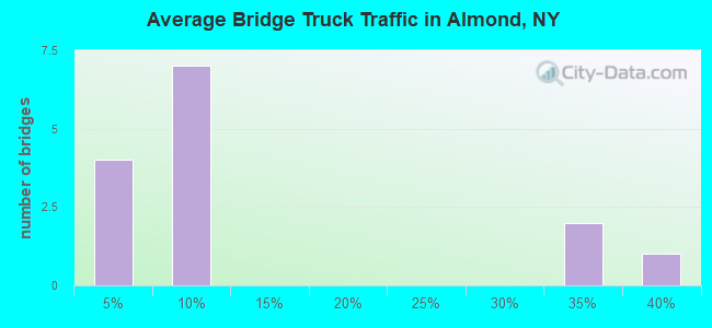 Average Bridge Truck Traffic in Almond, NY