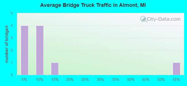 Average Bridge Truck Traffic in Almont, MI
