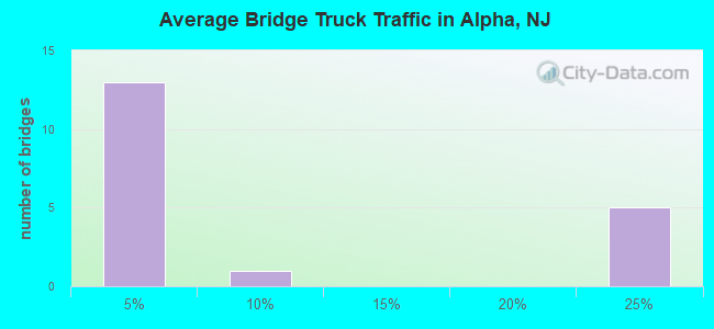 Average Bridge Truck Traffic in Alpha, NJ