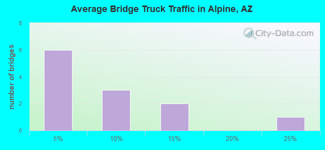 Average Bridge Truck Traffic in Alpine, AZ