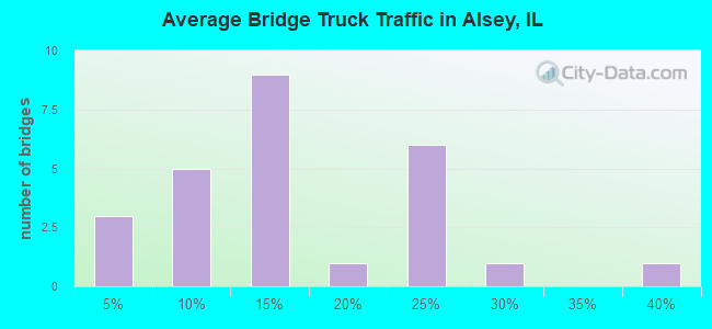 Average Bridge Truck Traffic in Alsey, IL