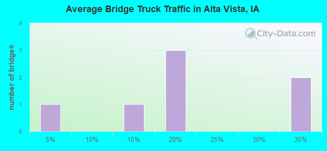 Average Bridge Truck Traffic in Alta Vista, IA