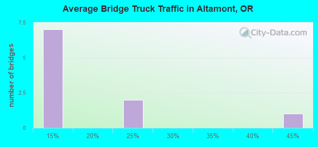 Average Bridge Truck Traffic in Altamont, OR