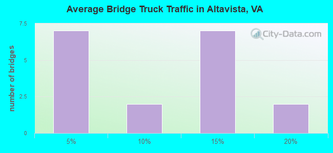 Average Bridge Truck Traffic in Altavista, VA