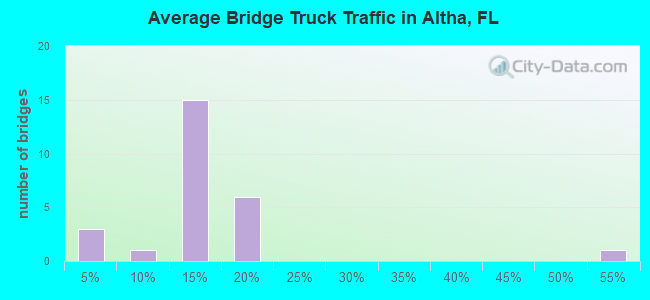 Average Bridge Truck Traffic in Altha, FL
