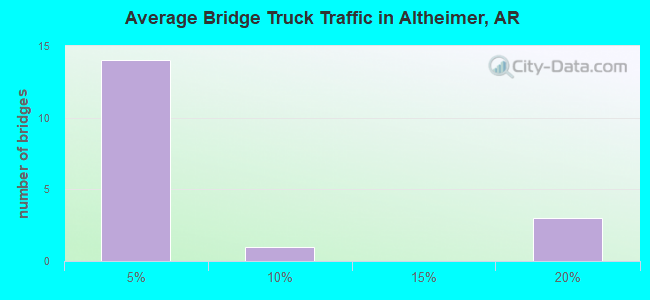 Average Bridge Truck Traffic in Altheimer, AR
