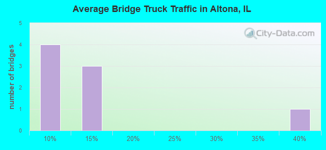 Average Bridge Truck Traffic in Altona, IL