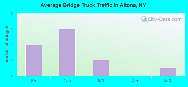 Average Bridge Truck Traffic in Altona, NY