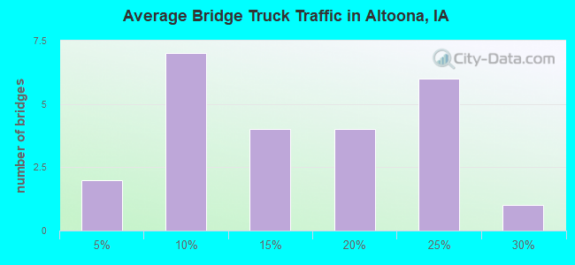 Average Bridge Truck Traffic in Altoona, IA