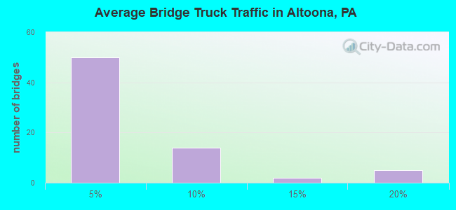Average Bridge Truck Traffic in Altoona, PA