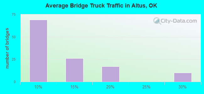 Average Bridge Truck Traffic in Altus, OK