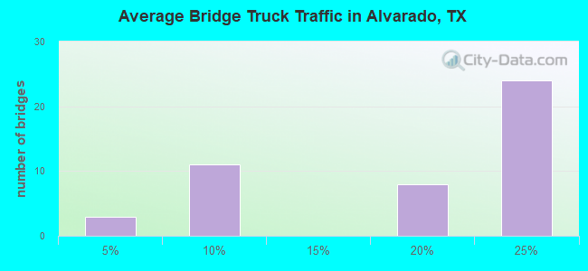 Average Bridge Truck Traffic in Alvarado, TX