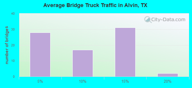 Average Bridge Truck Traffic in Alvin, TX