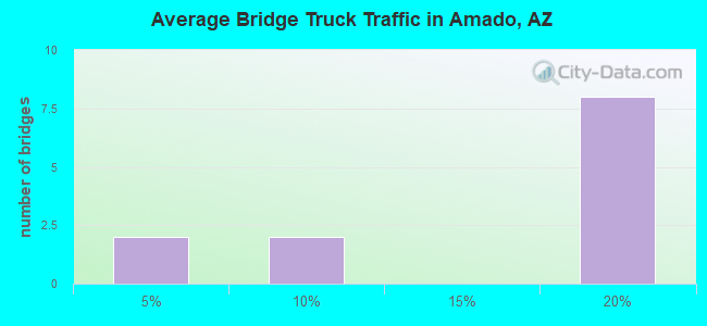 Average Bridge Truck Traffic in Amado, AZ