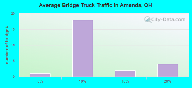 Average Bridge Truck Traffic in Amanda, OH