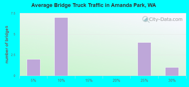 Average Bridge Truck Traffic in Amanda Park, WA