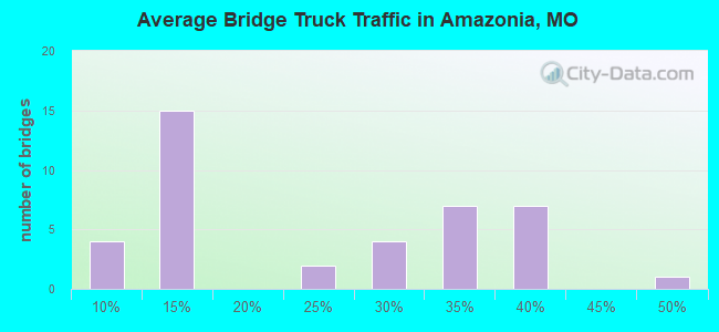 Average Bridge Truck Traffic in Amazonia, MO
