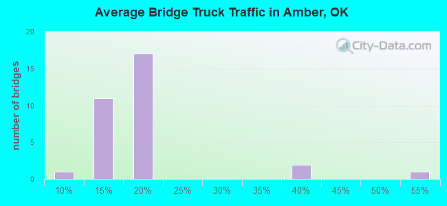 Average Bridge Truck Traffic in Amber, OK