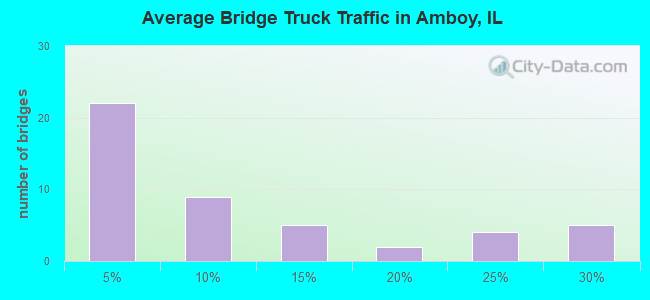 Average Bridge Truck Traffic in Amboy, IL