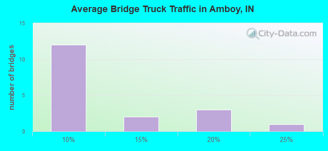 Average Bridge Truck Traffic in Amboy, IN