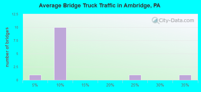 Average Bridge Truck Traffic in Ambridge, PA