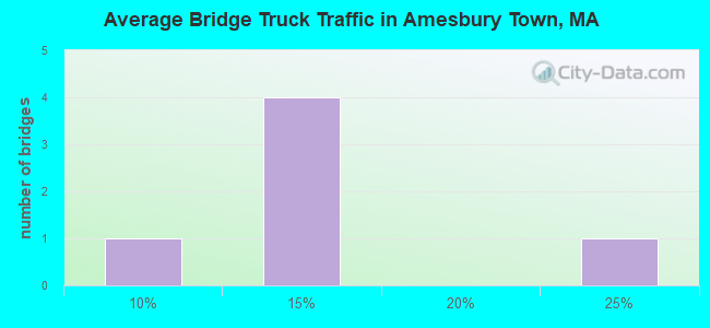 Average Bridge Truck Traffic in Amesbury Town, MA